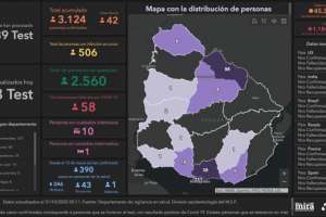 42 casos se registraron y se alcanza un récord de enfermos: 507 activos; Maldonado tiene otro caso
