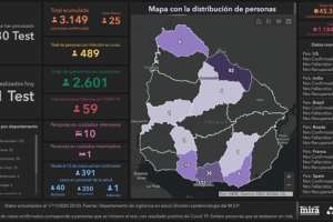 Domingo con 25 casos nuevos de Covid-19 y un fallecimiento en Montevideo
