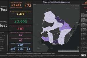 Récord de casos este sábado con 72 nuevos infectados; dos son en Maldonado