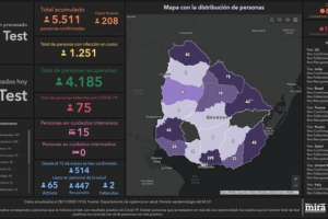 Día récord: 208 nuevos casos de Covid-19 y un fallecimiento; Maldonado aumenta casos