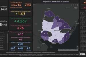 Otra vez 208 casos nuevos de Covid-19; un fallecido y Maldonado tiene 4 infectados más