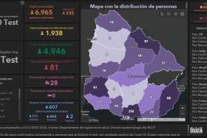 Se registraron 235 casos nuevos de Covid-19 y un nuevo fallecimiento; Maldonado tiene 4 infectados más