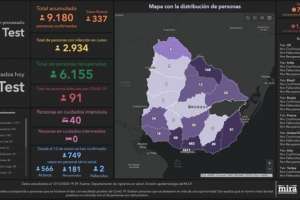 Se registraron 337 casos nuevos de Covid-19; hubo otro fallecimiento y Maldonado 10 infectados