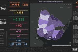 Otro récord: 533 infectados nuevos y otro fallecimiento; Maldonado con 5 nuevos casos