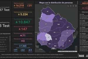 Se registraron 371 casos nuevos de Covid-19; 4 fallecimientos, uno en Maldonado