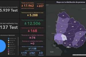Covid-19: 657 casos nuevos y 8 muertos