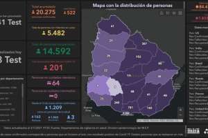Se registraron 522 casos nuevos y hubo 8 fallecidos, uno de ellos en Maldonado