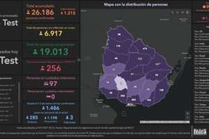 Record de casos de Covid-19: 1.215 nuevos infectados en el país y 8 fallecimientos