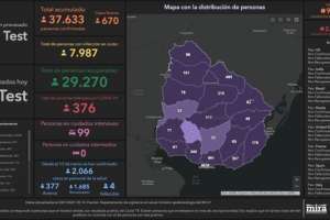 670 nuevos casos de Covid-19 y 9 fallecimientos; Maldonado sumo 21 infectados