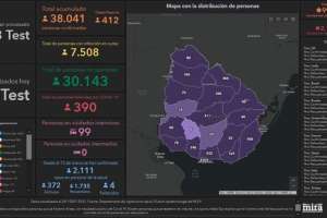 412 casos nuevos y 14 fallecidos; en Maldonado hubo 24 infectados más
