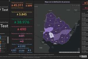 499 casos nuevos de Covid-19 con 9 fallecimientos, uno de ellos de Maldonado