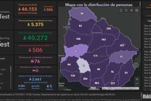 506 casos nuevos de Covid-19 y 9 fallecidos; Maldonado tuvo 17 infectados más