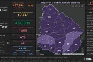 633 casos nuevos y 5 fallecimiento por Covid-19 en el último día de febrero. Maldonado 17 infectados