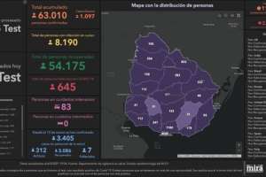 1.097 casos nuevos y 8 fallecimientos por Covid-19; Maldonado con 27 infectados más