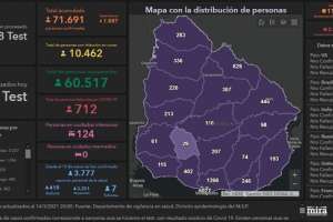 Domingo con mayor cantidad de casos nuevos: 1.587 infectados y 14 fallecimientos