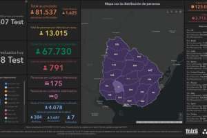 Otras vez importante cantidad de casos y fallecidos: 1.625 nuevos infectados y 16 decesos; Maldonado 52 contagios