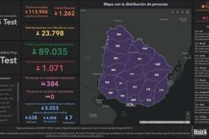 1.262 nuevos infectados, más los casos de días anteriores 1.077 y 30 muertos