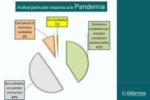 Pandemia, cuidados y economía local: 49% se cuida pero no pierde contactos y 2/3 indican que la pandemia los afectó negativamente en el bolsillo