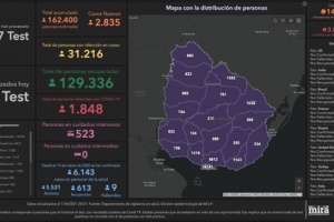 2.835 casos nuevos y 60 fallecimientos, 4 de ellos en Maldonado por Covid-19