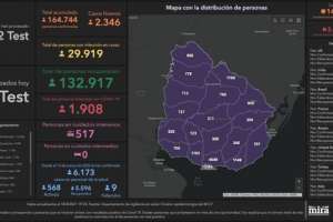 Domingo con 2.347 nuevos casos y 60 fallecidos, uno de ellos en Maldonado, donde hubo 87 infectados