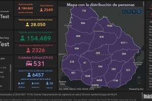 Domingo con 2.549 casos nuevos y 43 fallecidos por Covid-19, dos de ellos en Maldonado