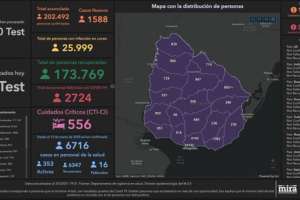 Otro día con elevado numero de fallecidos: 55 personas, 4 de ellas en Maldonado y 1.588 casos nuevos