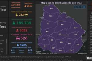 Siguen altos los casos de Covid-19: 2.657 y 51 fallecimientos, uno de ellos en Maldonado