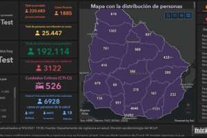 Domingo con 40 fallecidos y 1.885 casos nuevos de Covid-19