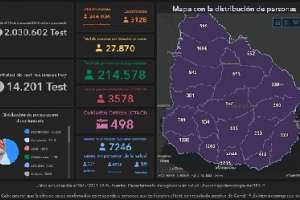 Covid-19: 3.128 casos nuevos, 57 fallecimientos con 3 de Maldonado y 498 pacientes en CTI