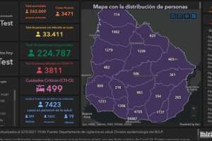 Sábado con 3.471 casos y 51 fallecidos de Covid-19, dos de ellos en Maldonado que tuvo 195 contagios