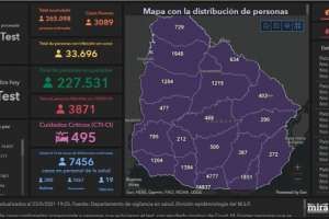 3.089 casos nuevos y 61 fallecimientos por Covid-19, 3 de ellos en Maldonado donde hubo 235 infectados