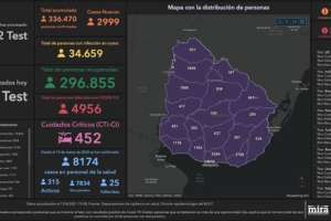 El virus no se detiene en Uruguay: 2.999 casos nuevos y 50 fallecimientos; Maldonado con 223 infectados