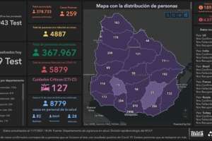 259 casos nuevos de Covid-19 y 8 fallecimientos, uno de ellos en Maldonado donde hubo 11 infectados