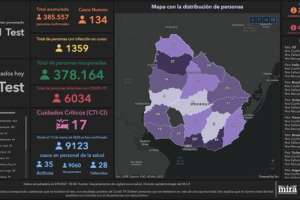 Nueva jornada sin fallecimientos por Covid-19 pero con 134 casos nuevos: Maldonado con 6 contagios