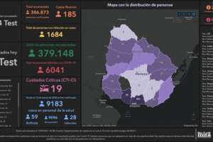 Crece la positividad; 185 casos nuevos y un fallecimiento por Covid-19