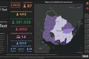 Domingo sin fallecimientos y con 87 casos nuevos de Covid-19