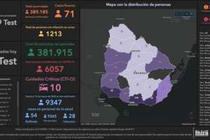 No hubo fallecimientos este domingo por Covid-19 y se registraron 71 casos nuevos