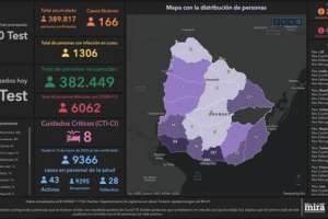 Se registraron 166 casos nuevos y no hubo fallecimientos por Covid-19; Maldonado no tuvo infectados