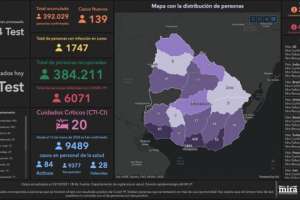 139 casos nuevos y 1 fallecimiento por Covid-19; Maldonado tuvo 3 infectados más