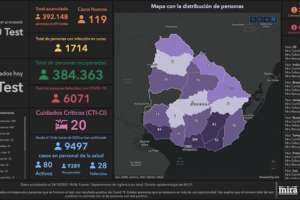 119 casos nuevos y un fallecimiento por Covid-19