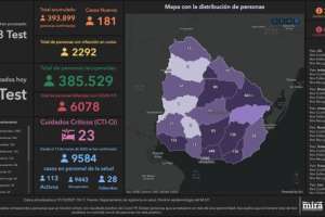 181 casos nuevos y un fallecimiento por Covid-19; Maldonado alcanzó los 18 infectados