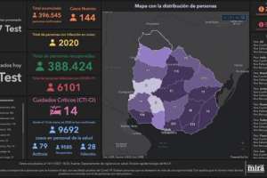 Domingo con 144 casos nuevos y sin fallecimientos: Maldonado registra 22 infectados más