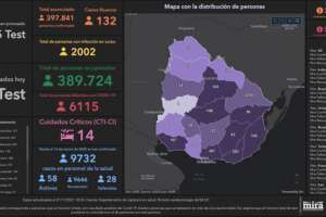 domingo con 132 casos nuevos y tres fallecidos; Maldonado con 22 infectados