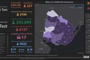 237 casos nuevos con un fallecimiento por Covid-19; Maldonado 19 infectados