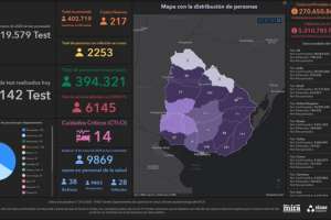 Se registraron 217 casos nuevos de Covid-19 y no hubo fallecimientos este lunes