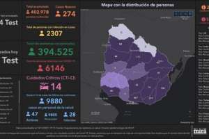 274 casos nuevos y un fallecimiento por Covid-19; Maldonado con 18 positivos más