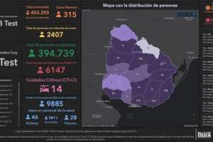 315 casos nuevos y un fallecimiento por Covid-19; Maldonado tuvo 26 positivos más