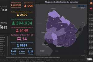 290 casos nuevos con 2 fallecimientos por Covid-19; Maldonado tiene 16 positivos