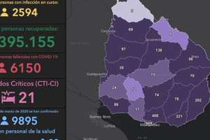 317 casos nuevos y un fallecimiento por Covid-19; Maldonado 16 positivos