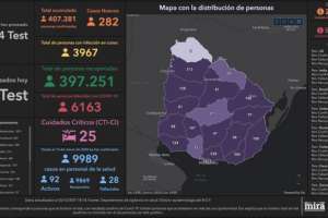Con pocos test realizados hubo 282 casos nuevos de Covid-19; no se registraron fallecimientos